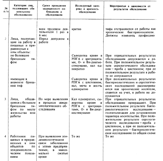 Анализ на тиф и кишечную инфекцию