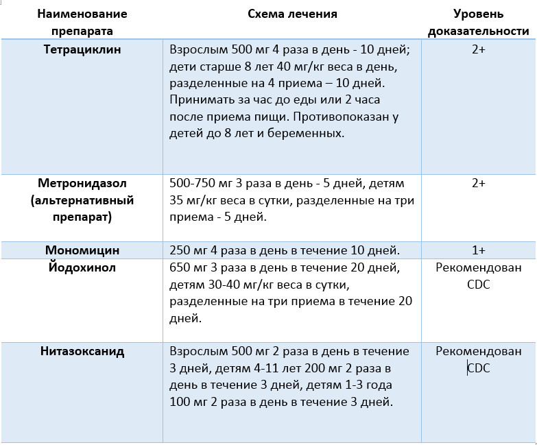 Тетрациклин схема приема