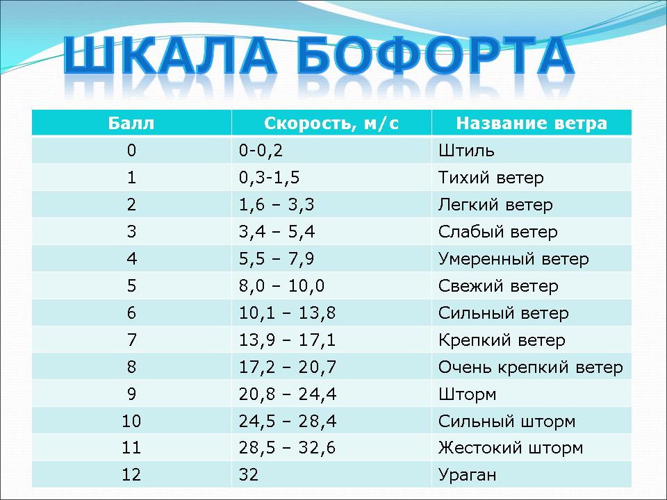 Шкала бофорта с картинками